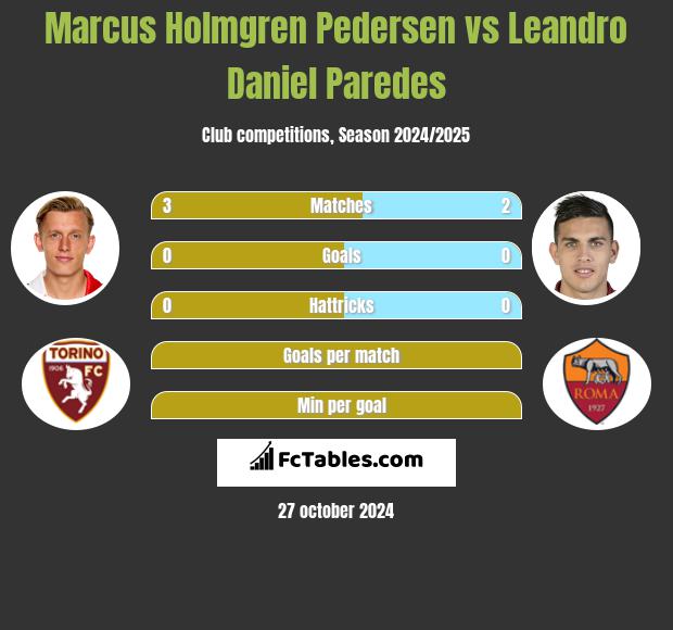 Marcus Holmgren Pedersen vs Leandro Daniel Paredes h2h player stats