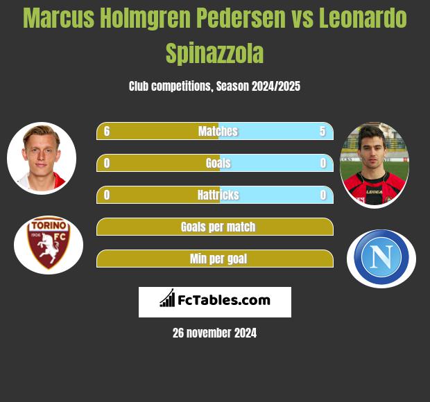 Marcus Holmgren Pedersen vs Leonardo Spinazzola h2h player stats