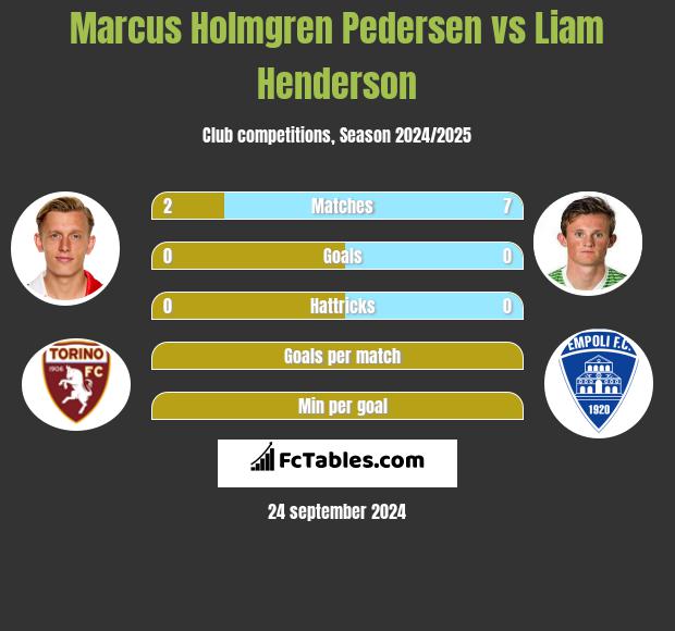 Marcus Holmgren Pedersen vs Liam Henderson h2h player stats