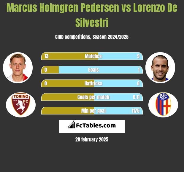 Marcus Holmgren Pedersen vs Lorenzo De Silvestri h2h player stats