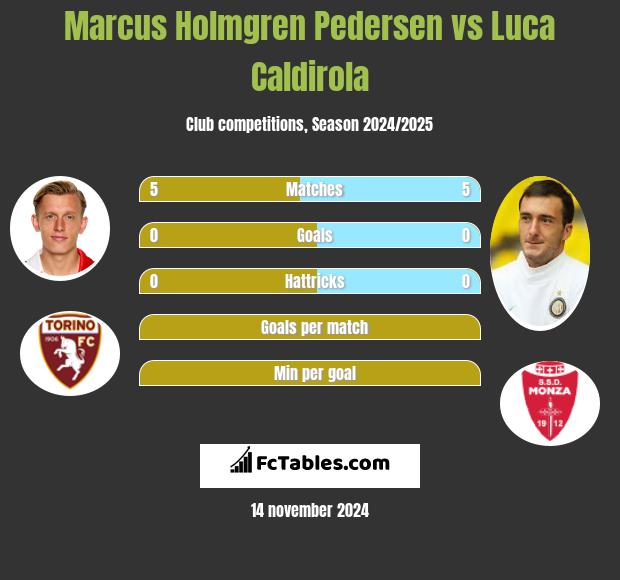 Marcus Holmgren Pedersen vs Luca Caldirola h2h player stats