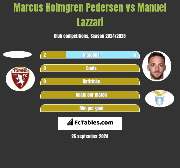 Marcus Holmgren Pedersen vs Manuel Lazzari h2h player stats