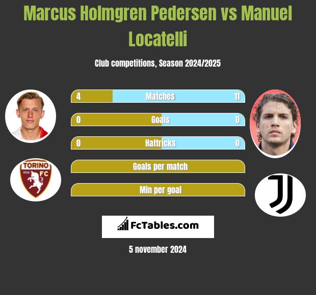 Marcus Holmgren Pedersen vs Manuel Locatelli h2h player stats