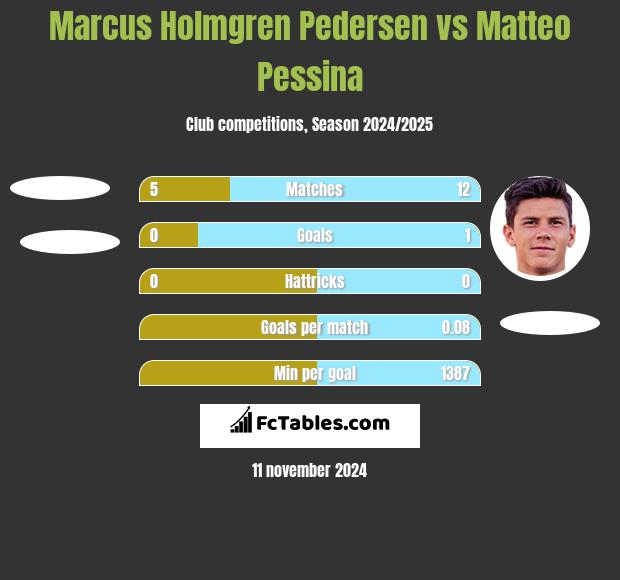 Marcus Holmgren Pedersen vs Matteo Pessina h2h player stats