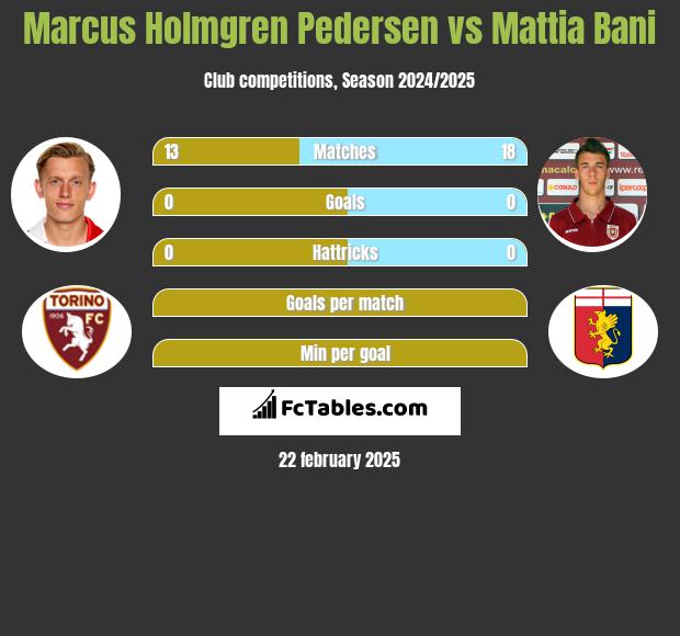 Marcus Holmgren Pedersen vs Mattia Bani h2h player stats