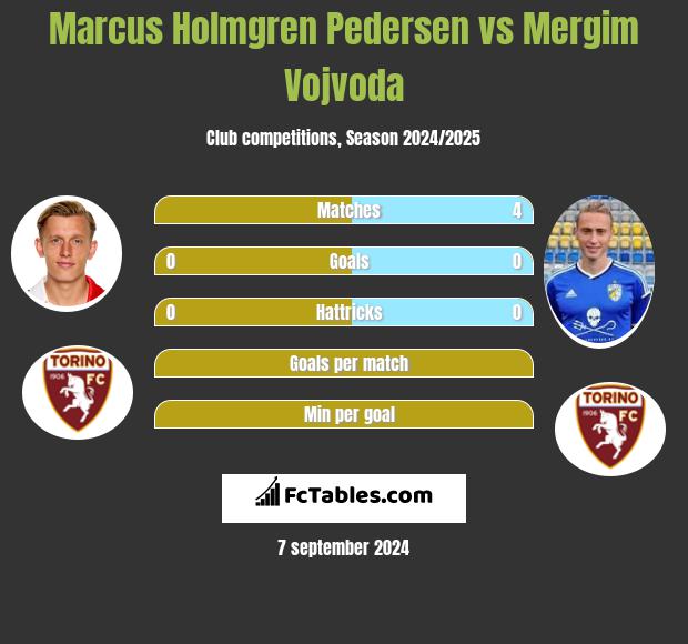 Marcus Holmgren Pedersen vs Mergim Vojvoda h2h player stats