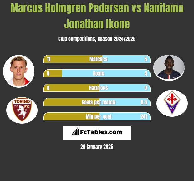 Marcus Holmgren Pedersen vs Nanitamo Jonathan Ikone h2h player stats