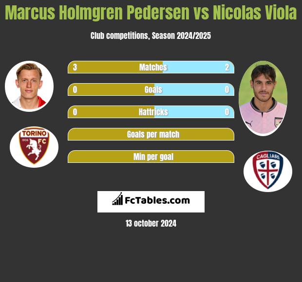 Marcus Holmgren Pedersen vs Nicolas Viola h2h player stats