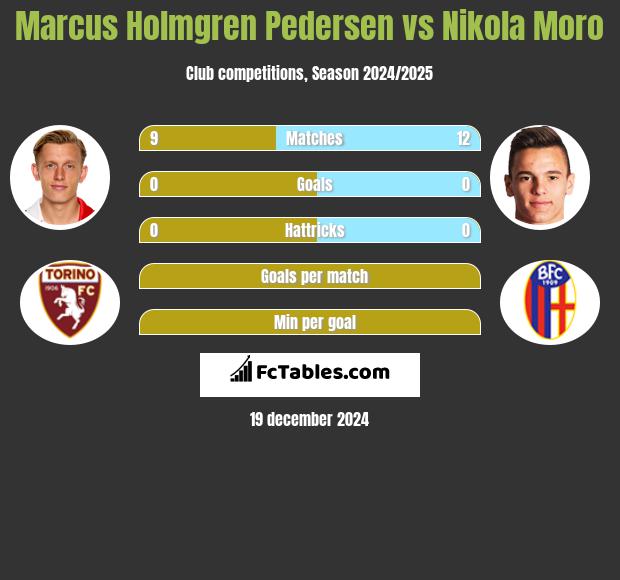 Marcus Holmgren Pedersen vs Nikola Moro h2h player stats