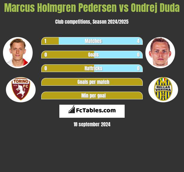 Marcus Holmgren Pedersen vs Ondrej Duda h2h player stats