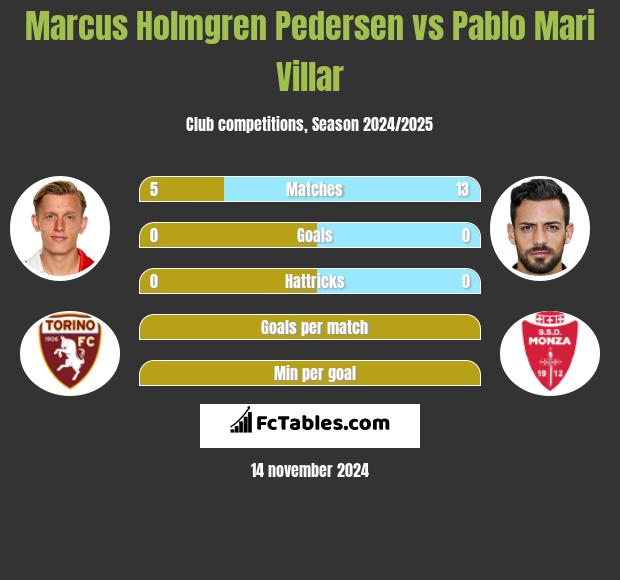 Marcus Holmgren Pedersen vs Pablo Mari Villar h2h player stats