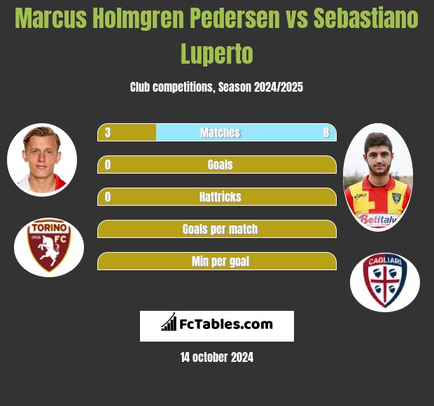 Marcus Holmgren Pedersen vs Sebastiano Luperto h2h player stats