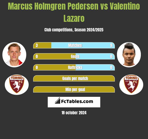 Marcus Holmgren Pedersen vs Valentino Lazaro h2h player stats