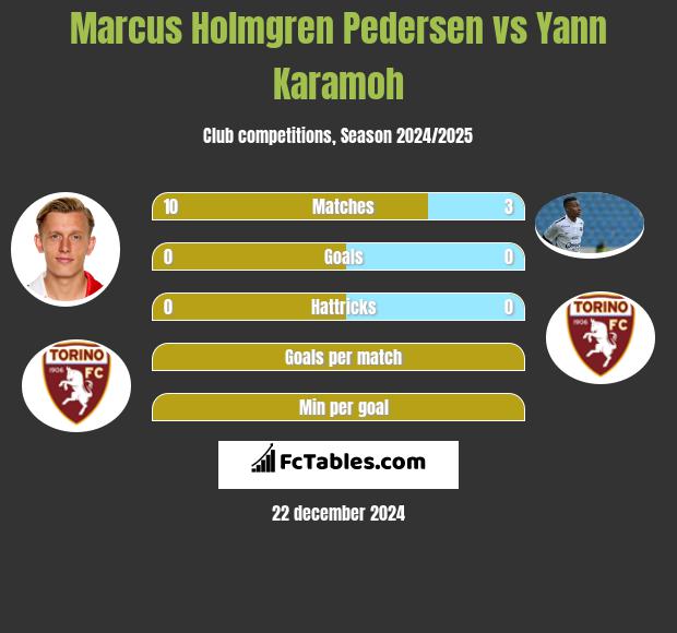 Marcus Holmgren Pedersen vs Yann Karamoh h2h player stats