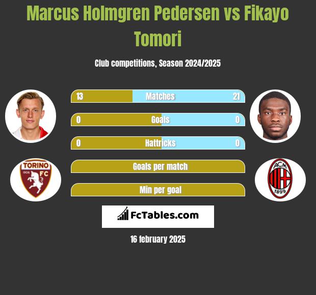 Marcus Holmgren Pedersen vs Fikayo Tomori h2h player stats