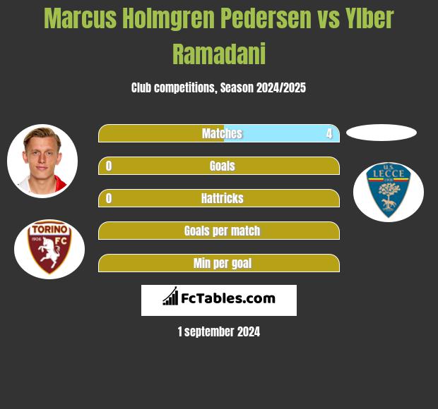 Marcus Holmgren Pedersen vs Ylber Ramadani h2h player stats