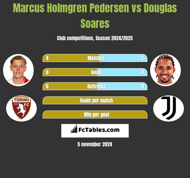 Marcus Holmgren Pedersen vs Douglas Soares h2h player stats