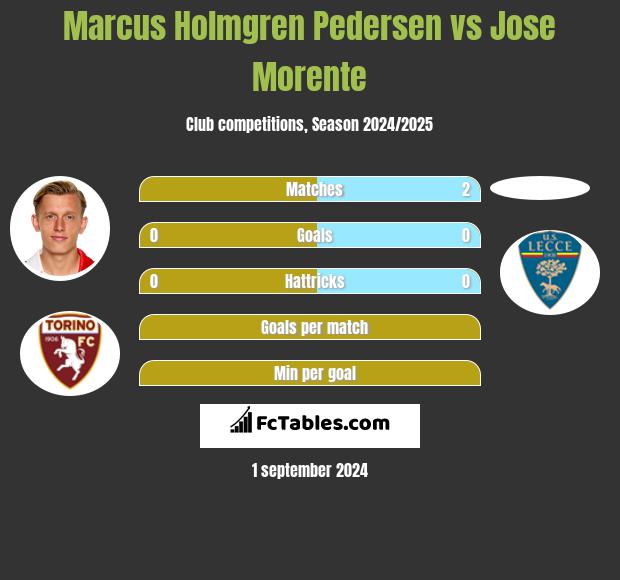 Marcus Holmgren Pedersen vs Jose Morente h2h player stats