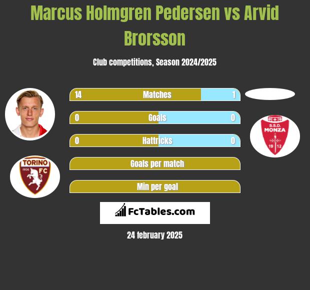 Marcus Holmgren Pedersen vs Arvid Brorsson h2h player stats