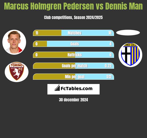 Marcus Holmgren Pedersen vs Dennis Man h2h player stats