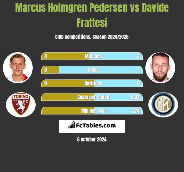 Marcus Holmgren Pedersen vs Davide Frattesi h2h player stats