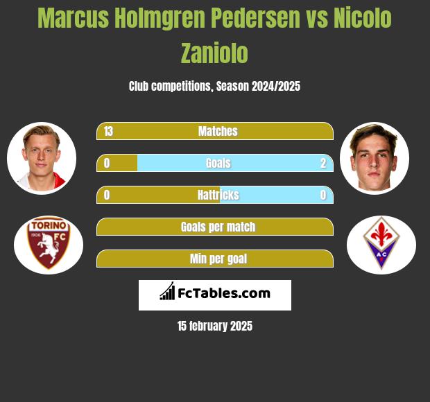 Marcus Holmgren Pedersen vs Nicolo Zaniolo h2h player stats