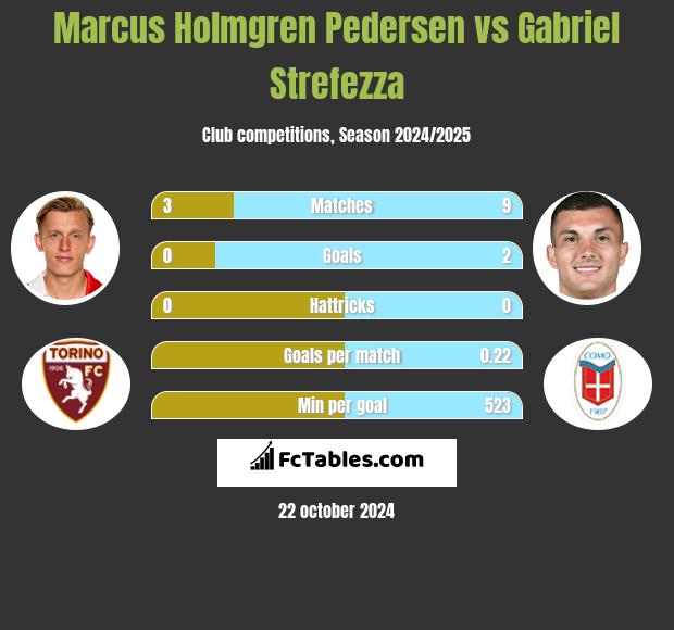 Marcus Holmgren Pedersen vs Gabriel Strefezza h2h player stats