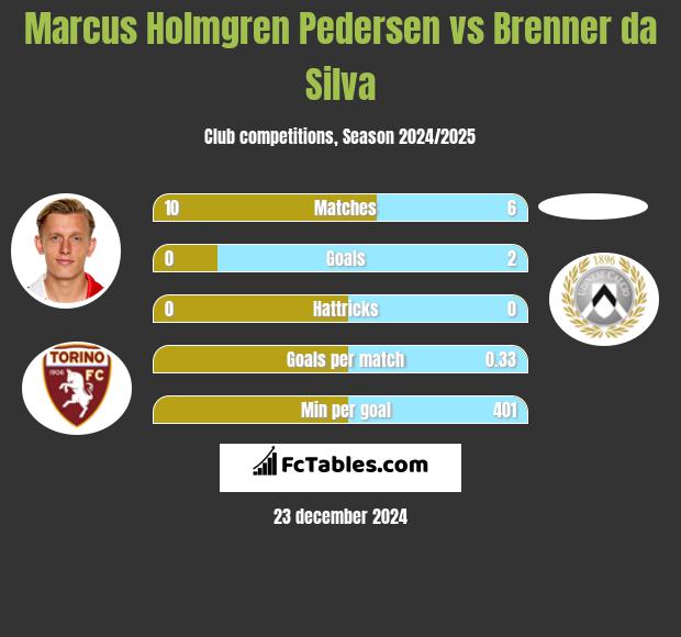 Marcus Holmgren Pedersen vs Brenner da Silva h2h player stats