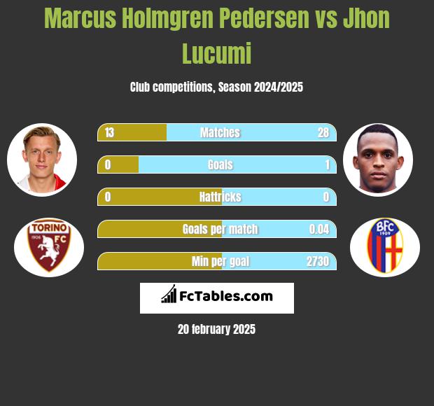 Marcus Holmgren Pedersen vs Jhon Lucumi h2h player stats