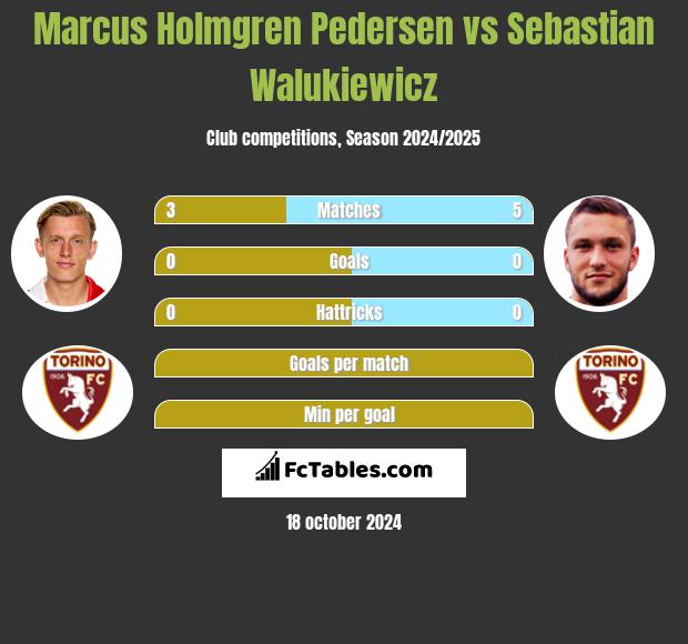 Marcus Holmgren Pedersen vs Sebastian Walukiewicz h2h player stats