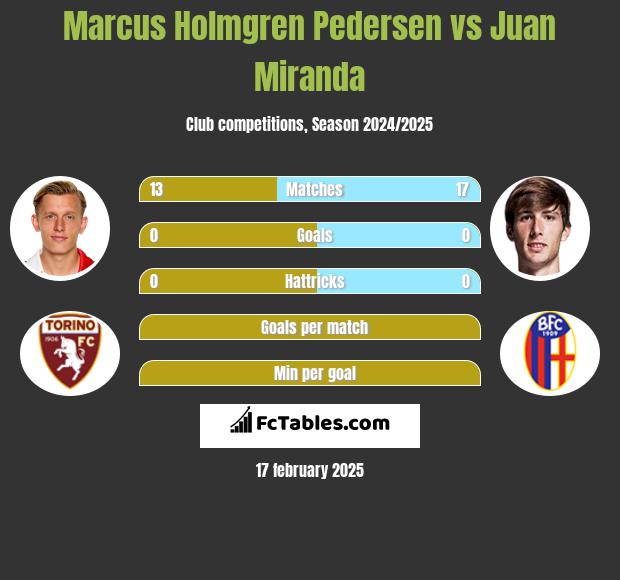 Marcus Holmgren Pedersen vs Juan Miranda h2h player stats