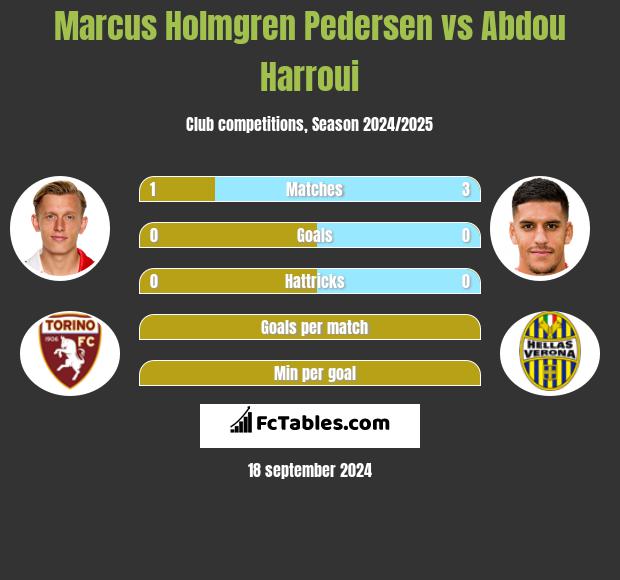 Marcus Holmgren Pedersen vs Abdou Harroui h2h player stats