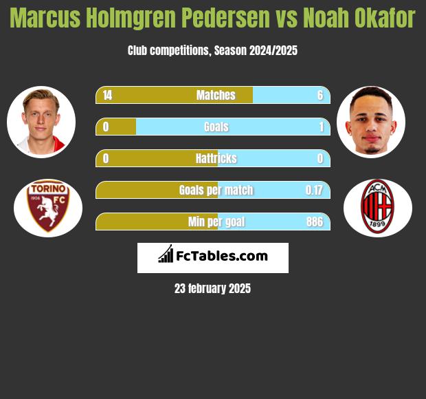 Marcus Holmgren Pedersen vs Noah Okafor h2h player stats