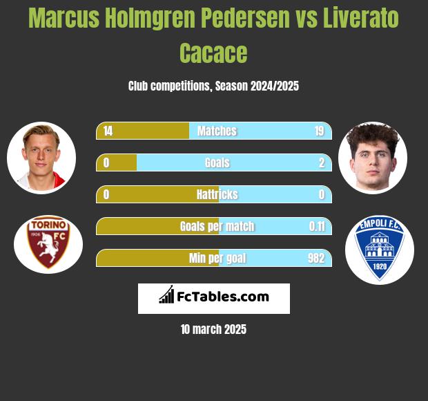 Marcus Holmgren Pedersen vs Liverato Cacace h2h player stats