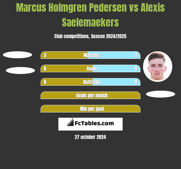 Marcus Holmgren Pedersen vs Alexis Saelemaekers h2h player stats