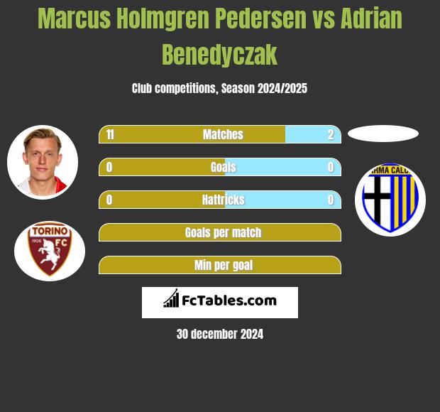 Marcus Holmgren Pedersen vs Adrian Benedyczak h2h player stats