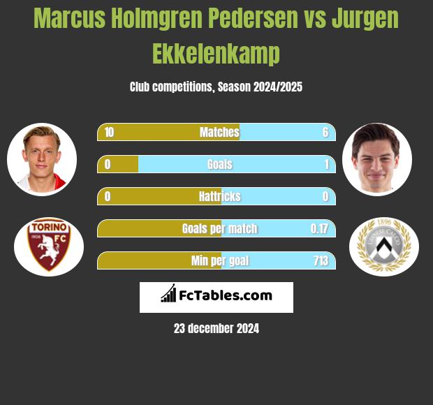 Marcus Holmgren Pedersen vs Jurgen Ekkelenkamp h2h player stats