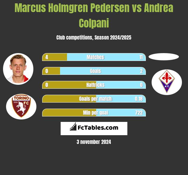 Marcus Holmgren Pedersen vs Andrea Colpani h2h player stats