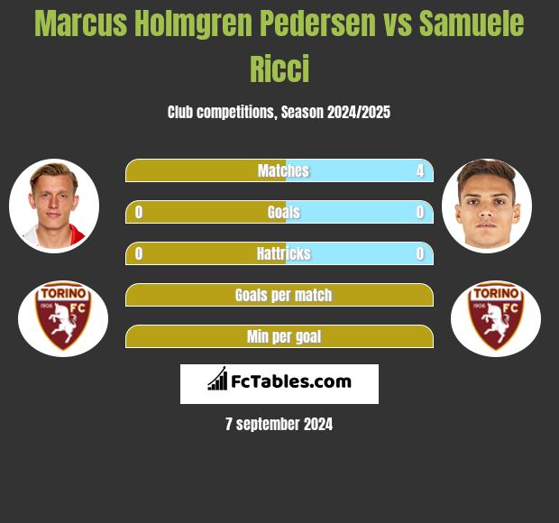 Marcus Holmgren Pedersen vs Samuele Ricci h2h player stats