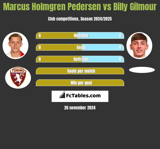 Marcus Holmgren Pedersen vs Billy Gilmour h2h player stats