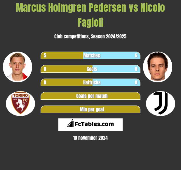 Marcus Holmgren Pedersen vs Nicolo Fagioli h2h player stats