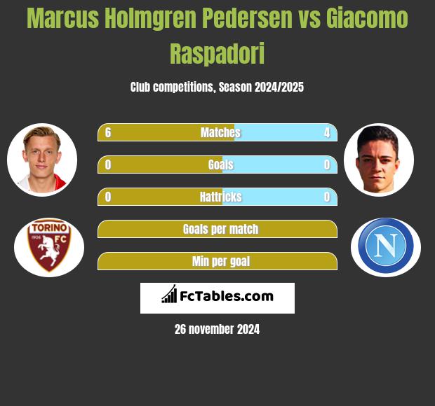 Marcus Holmgren Pedersen vs Giacomo Raspadori h2h player stats