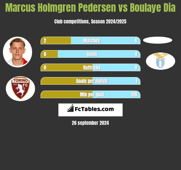 Marcus Holmgren Pedersen vs Boulaye Dia h2h player stats