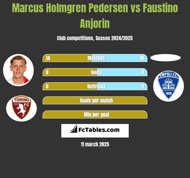 Marcus Holmgren Pedersen vs Faustino Anjorin h2h player stats