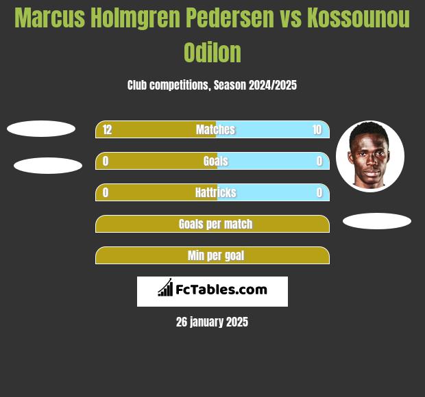 Marcus Holmgren Pedersen vs Kossounou Odilon h2h player stats