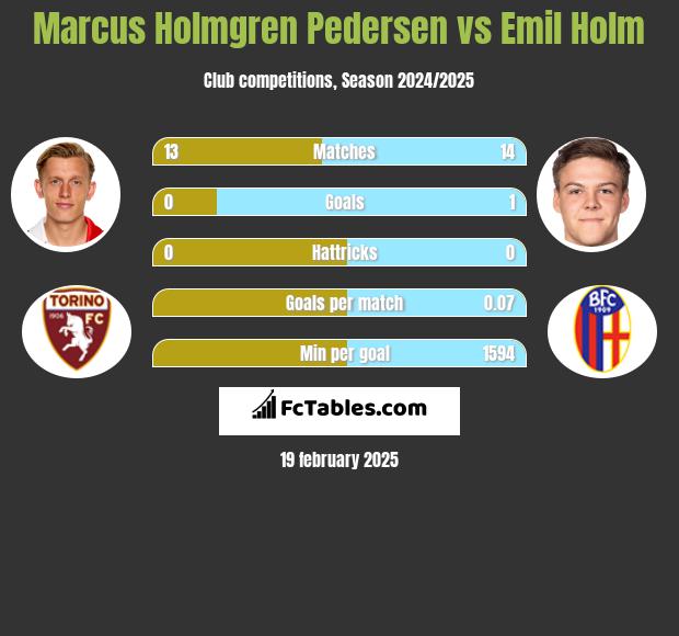 Marcus Holmgren Pedersen vs Emil Holm h2h player stats