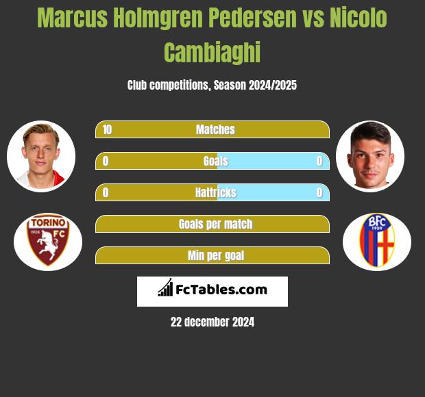 Marcus Holmgren Pedersen vs Nicolo Cambiaghi h2h player stats