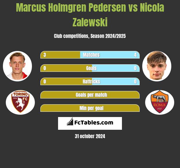 Marcus Holmgren Pedersen vs Nicola Zalewski h2h player stats