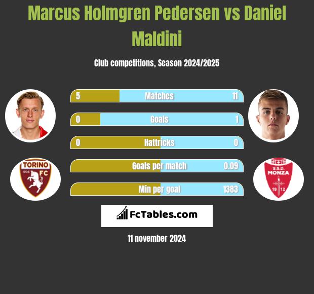 Marcus Holmgren Pedersen vs Daniel Maldini h2h player stats