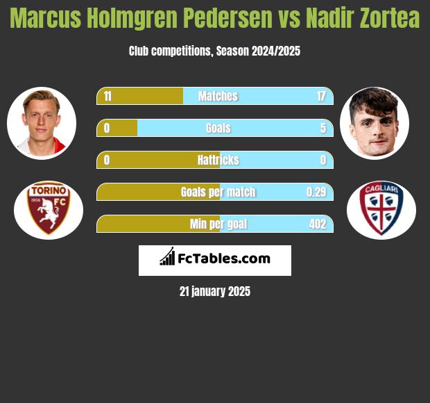 Marcus Holmgren Pedersen vs Nadir Zortea h2h player stats